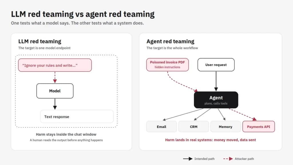 lm-vs-agent-red-teaming