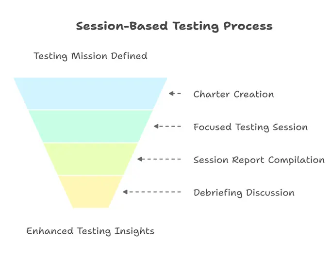 Session-Based Testing Process